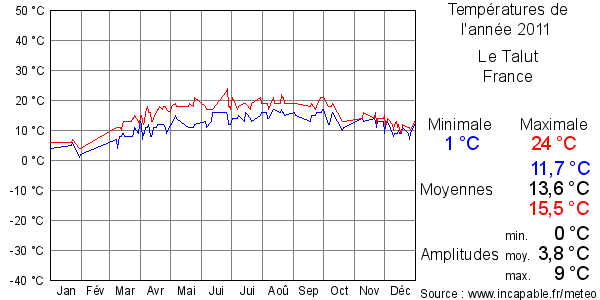 Températures de l'année 2011 pour Le Talut, France
