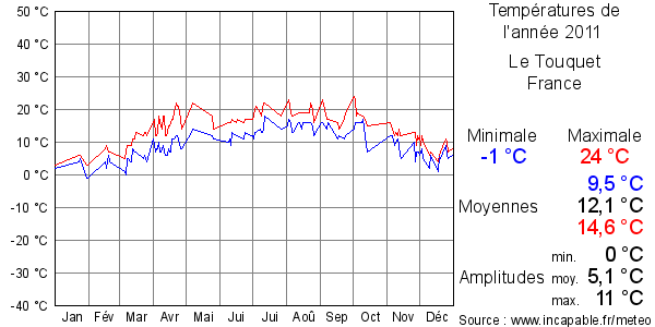 Températures de l'année 2011 pour Le Touquet, France