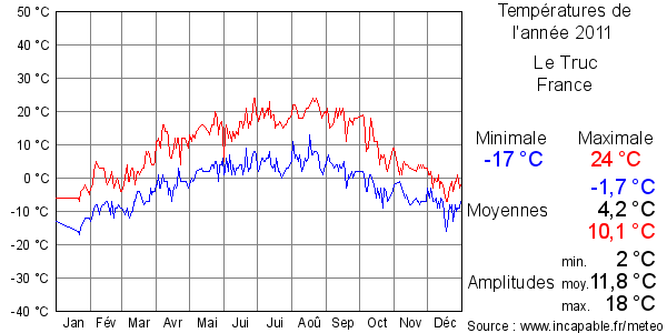Températures de l'année 2011 pour Le Truc, France