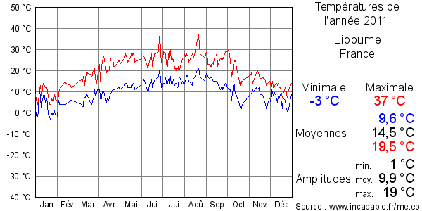 Températures de l'année 2011 pour Libourne, France