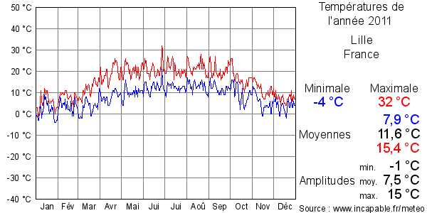 Températures de l'année 2011 pour Lille, France