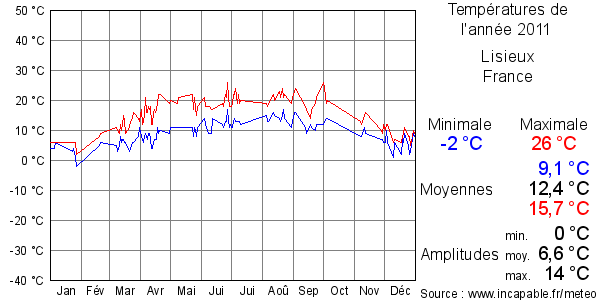 Températures de l'année 2011 pour Lisieux, France