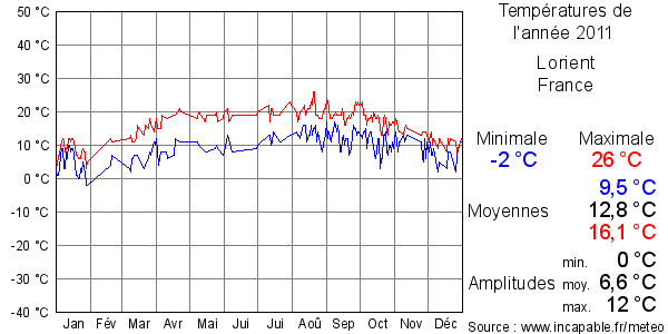 Températures de l'année 2011 pour Lorient, France