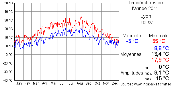 Températures de l'année 2011 pour Lyon, France