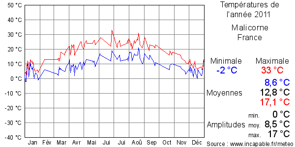 Températures de l'année 2011 pour Malicorne, France