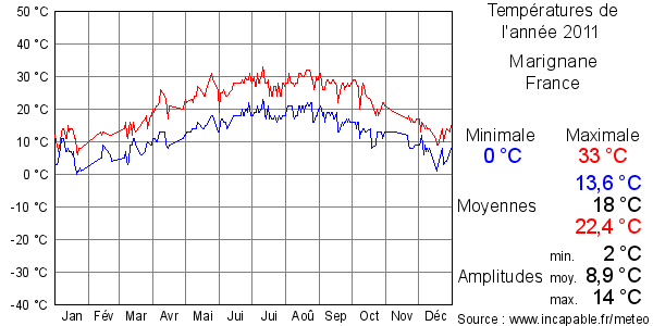 Températures de l'année 2011 pour Marignane, France