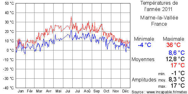 Températures de l'année 2011 pour Marne-la-Vallée, France