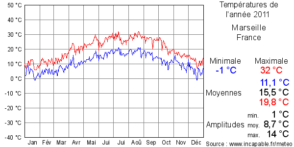 Températures de l'année 2011 pour Marseille, France