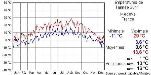Températures de l'année 2011 pour Megeve, France