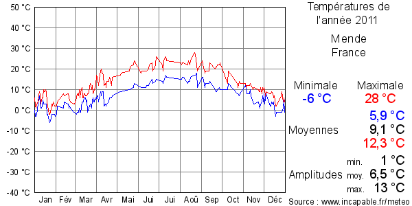 Températures de l'année 2011 pour Mende, France