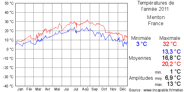 Températures de l'année 2011 pour Menton, France
