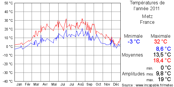 Températures de l'année 2011 pour Metz, France
