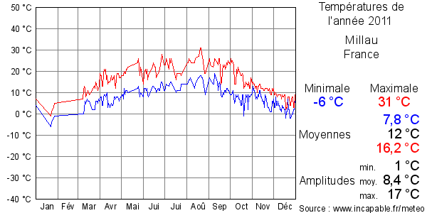 Températures de l'année 2011 pour Millau, France