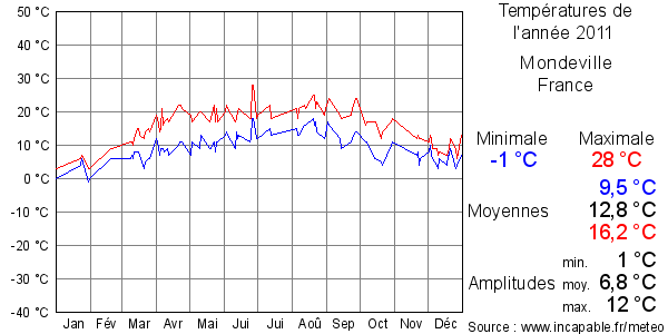 Températures de l'année 2011 pour Mondeville, France