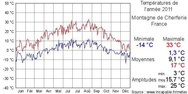 Températures de l'année 2011 pour Montagne de Cherferie, France