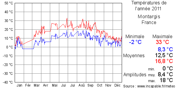 Températures de l'année 2011 pour Montargis, France