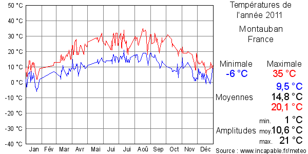 Températures de l'année 2011 pour Montauban, France