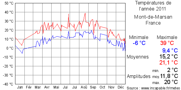 Températures de l'année 2011 pour Mont-de-Marsan, France