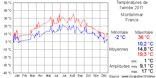 Températures de l'année 2011 pour Montelimar, France
