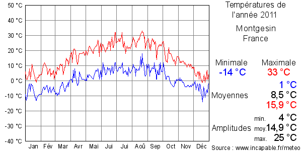 Températures de l'année 2011 pour Montgesin, France