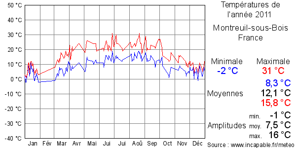 Températures de l'année 2011 pour Montreuil-sous-Bois, France