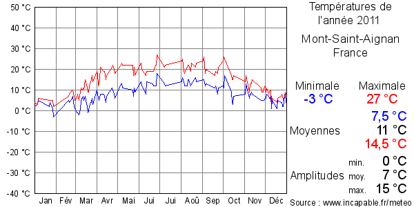 Températures de l'année 2011 pour Mont-Saint-Aignan, France