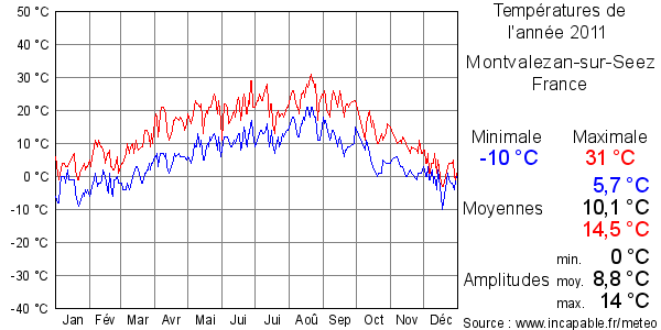 Températures de l'année 2011 pour Montvalezan-sur-Seez, France