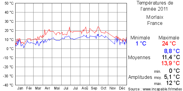 Températures de l'année 2011 pour Morlaix, France