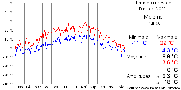 Températures de l'année 2011 pour Morzine, France