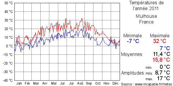 Températures de l'année 2011 pour Mulhouse, France