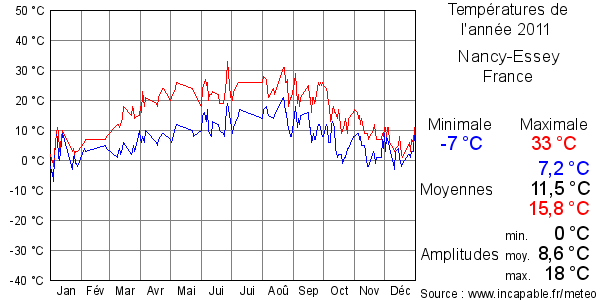 Températures de l'année 2011 pour Nancy-Essey, France