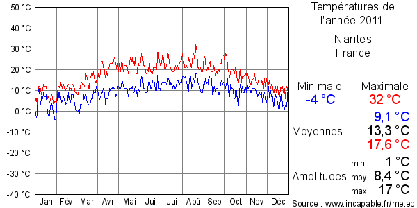 Températures de l'année 2011 pour Nantes, France