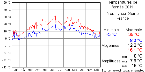 Températures de l'année 2011 pour Neuilly-sur-Seine, France