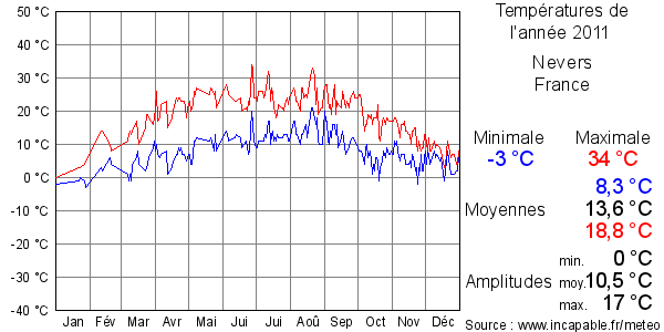 Températures de l'année 2011 pour Nevers, France