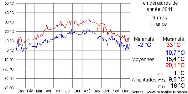 Températures de l'année 2011 pour Nimes, France