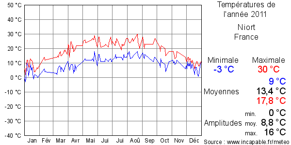 Températures de l'année 2011 pour Niort, France