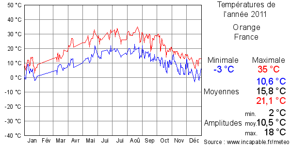 Températures de l'année 2011 pour Orange, France