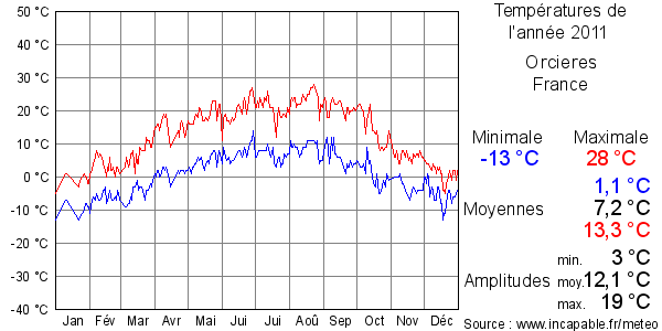 Températures de l'année 2011 pour Orcieres, France