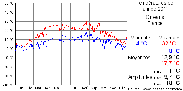 Températures de l'année 2011 pour Orleans, France