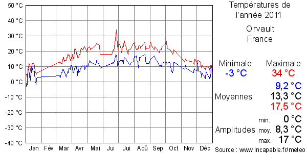 Températures de l'année 2011 pour Orvault, France