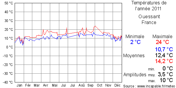 Températures de l'année 2011 pour Ouessant, France