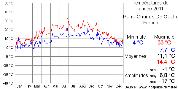 Températures de l'année 2011 pour Paris-Charles De Gaulle, France