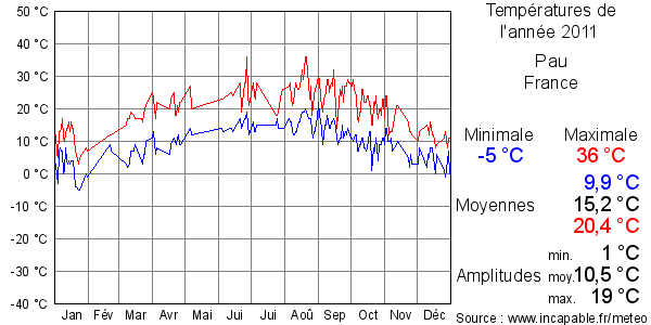Températures de l'année 2011 pour Pau, France