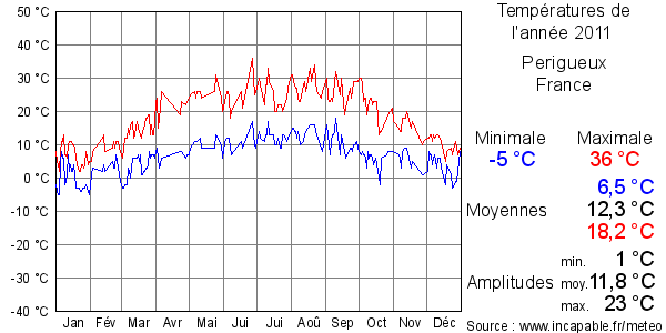 Températures de l'année 2011 pour Perigueux, France