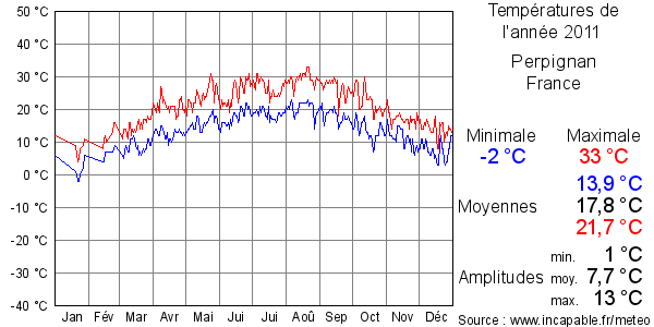 Températures de l'année 2011 pour Perpignan, France