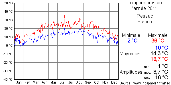 Températures de l'année 2011 pour Pessac, France