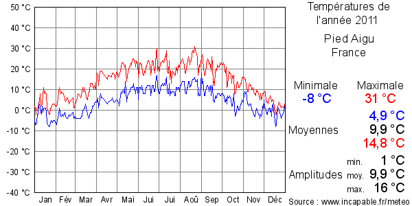 Températures de l'année 2011 pour Pied Aigu, France