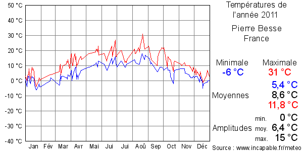 Températures de l'année 2011 pour Pierre Besse, France