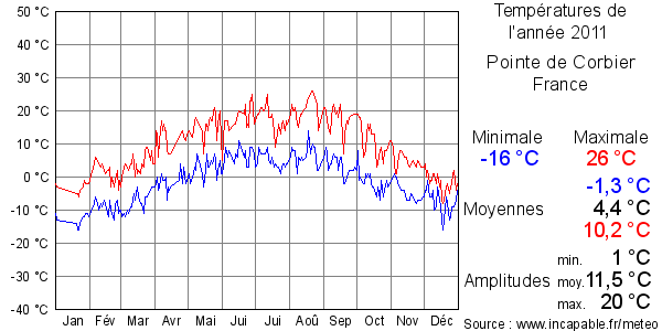 Températures de l'année 2011 pour Pointe de Corbier, France