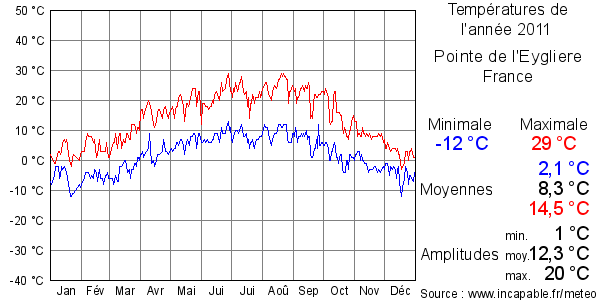 Températures de l'année 2011 pour Pointe de l'Eygliere, France